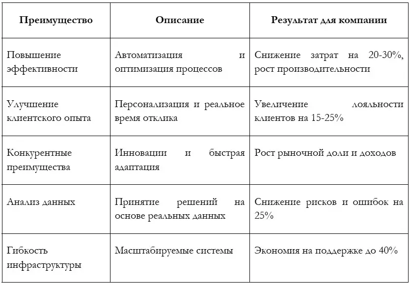 Преимущества цифровой трансформации